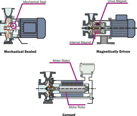 magnetically coupled centrifugal pump|canned pump vs magnetic drive.